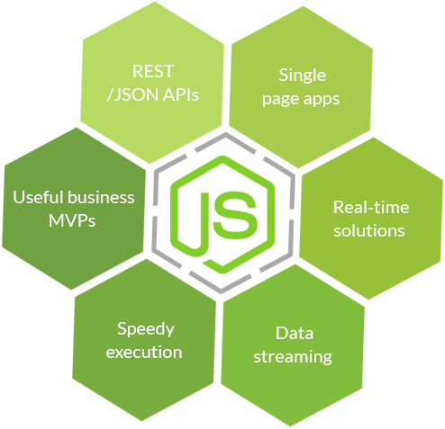 node js development